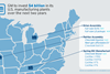 GM investing $4B in US plants over two years.