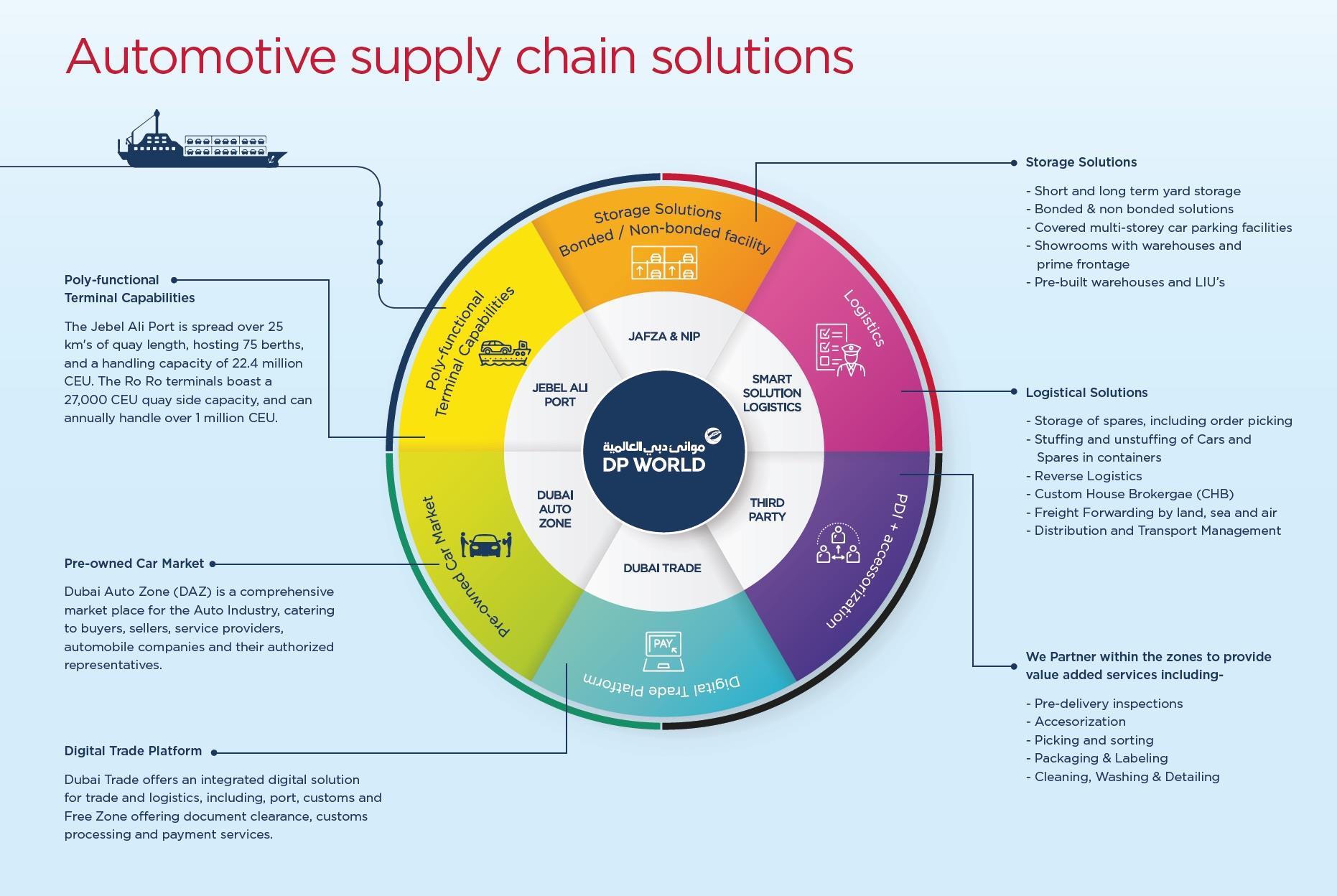 Dp World Access To Africa From The Industry Automotive Logistics