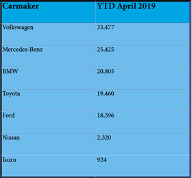 Top OEM exporters from South Africa