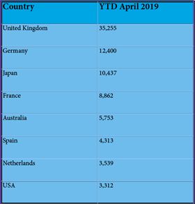 Top eight markets for South African vehicle exports