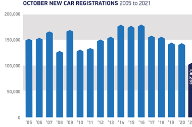 October-registrations-2005-to-2021