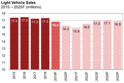 US light vehicle sales, PWC forecast