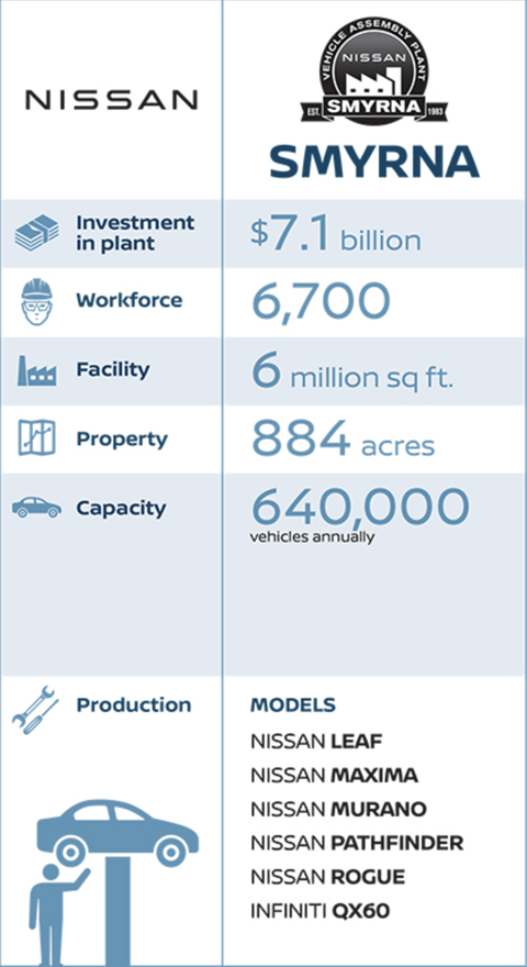 Nissan_Smyrna_factsheet