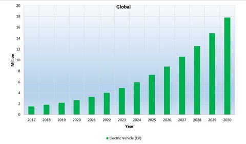 EV forecast