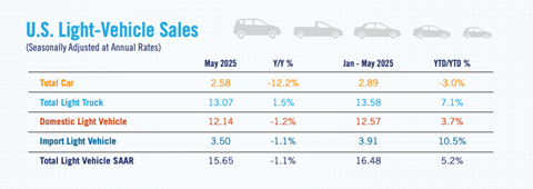 NADA US light vehicle sales