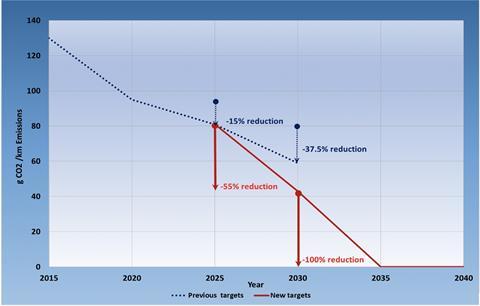 Figure 1 European Commission New Passenger Vehicle Fleet Average Emissions Targets Previous vs. New 2015-2040 (g CO2:km)