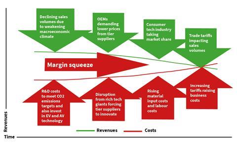 Profit margin pressure automotive suppliers