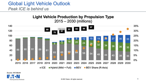 IHS Global Light Vehicle Outlook