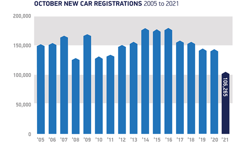 October-registrations-2005-to-2021