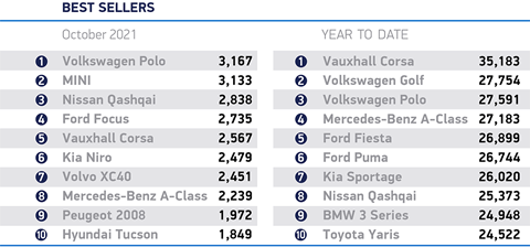 Leading brands have seen a year-on-year increase in sales