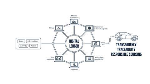 260292_Infographic_Volvo_Cars_blockchain_implementation