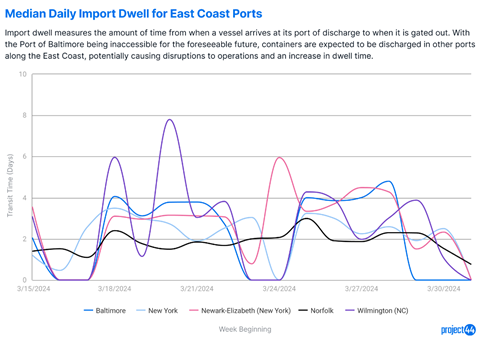 Project44 Median daily import dwell for East Coast ports