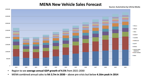MENA new vehicle forecast