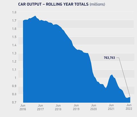 Car-output_rolling-year-totals-Jun-2022-scaled