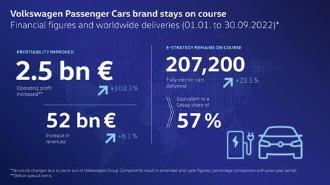 VW results for 2022 ytd