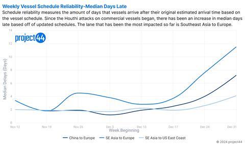 Vessel Schedule Reliability as of 09:01:2023. Image Credit: Project44