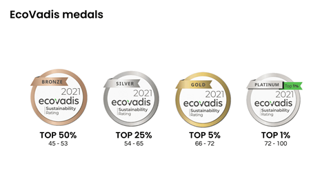 EcoVadis Ratings