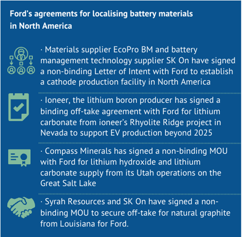 Ford's agreement for localising battery material