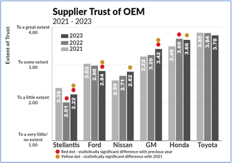 Supplier trust of OEM
