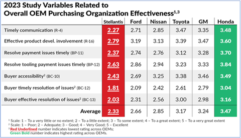 OEM-supplier purchasing effectiveness index_Plante Moran