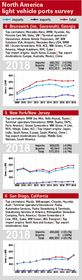 North American Ports Survey results 4-6