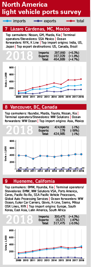 North American Ports Survey results 7-9