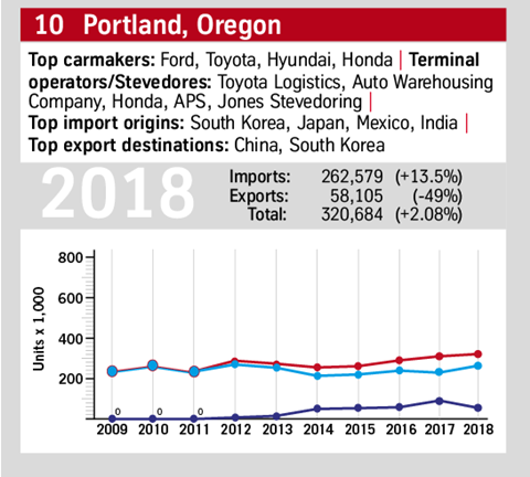 North American Ports Survey results 10