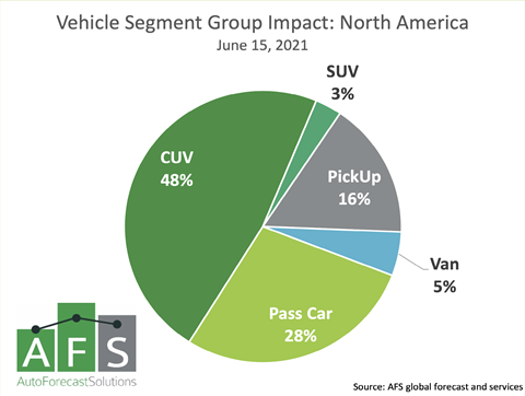 AFS_vehicle segment group impact_North America
