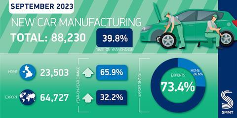 SMMT_Car-Manufacturing-twitter-graphic-Sep-2023-01