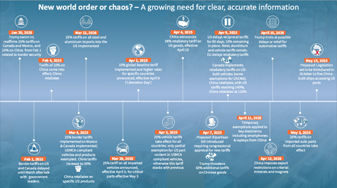 Tariff timeline - New world order or chaos?