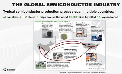 Global semiconductor industry