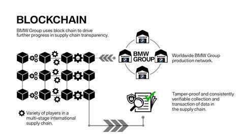 bmw-group-uses-blockchain