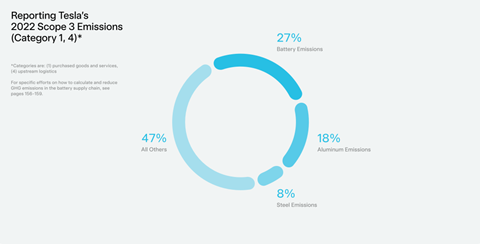 Reporting Scope 3 emissions Tesla