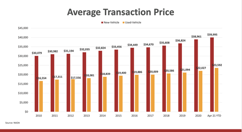 Average transaction price