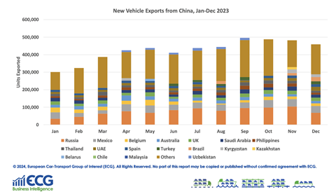 Top destinations for vehicle exports from China 2023