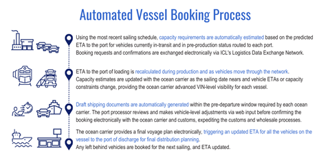 Automated Capacity Booking Process (2)