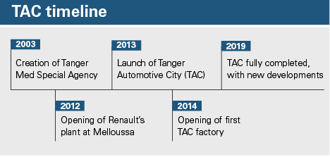 TAC timeline