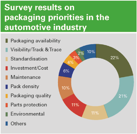 Survey results on packaging priorities in the automotive industry