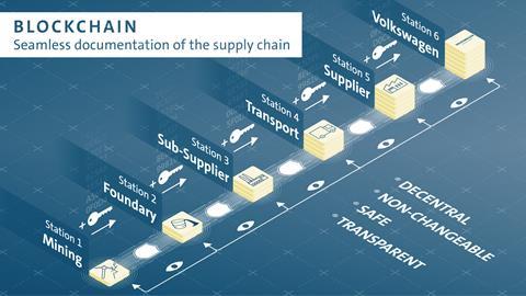 Blockchain, VW and Minespider