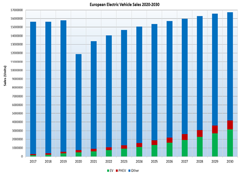 European Electric Vehicle Sales 2020-2030