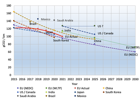 EU targets CO2