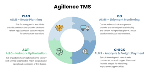 Agillence_TMS_graphic