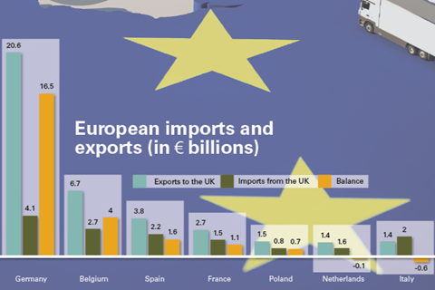 European imports and exports