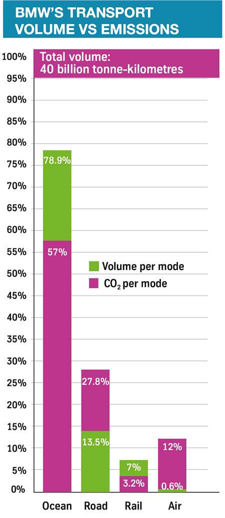 BMW emissions by mode