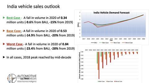 India sales scenarios