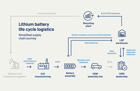 Electric Vehicle Battery Supply Chains: The Basics