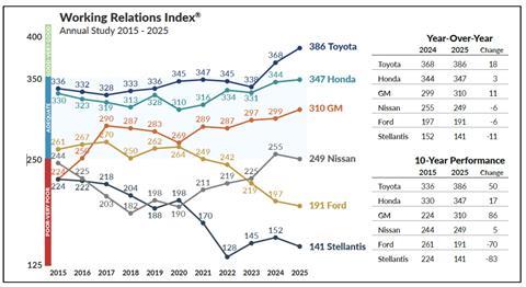 Change in performance year-over-year