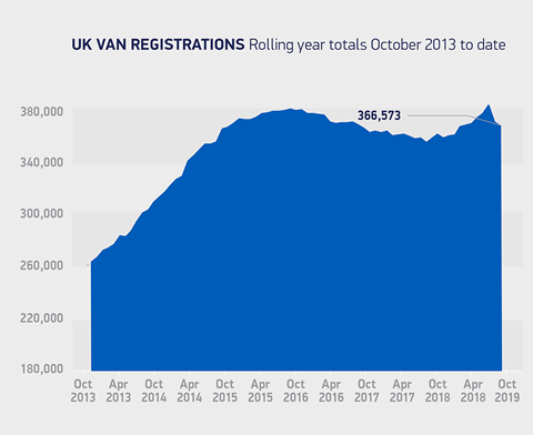 Van-registrations-rolling-year-totals-Oct-2013-to-date-2019-chart