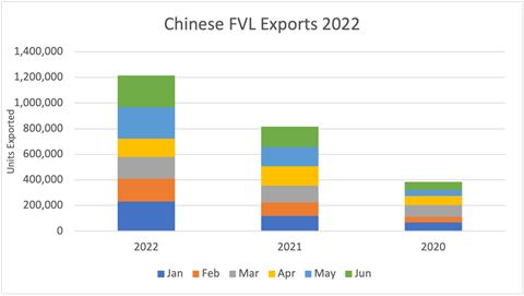 Chinese FVL exports 2022_graph
