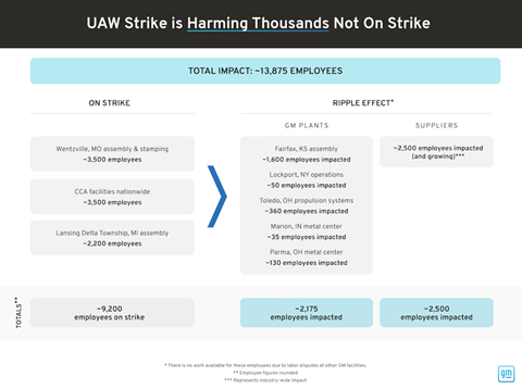 UAW strike day 21, GM